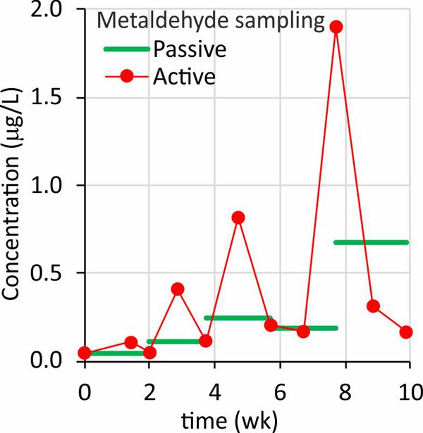 Passive versus active water sampling of metaldehyde